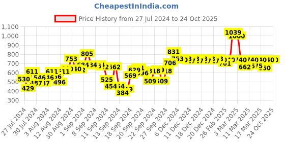 ajio.com jaipur kurti Solid Straight Fit Pants jaipur kurti Price History Graph from 27 Jul 2024 to 22 Oct 2025