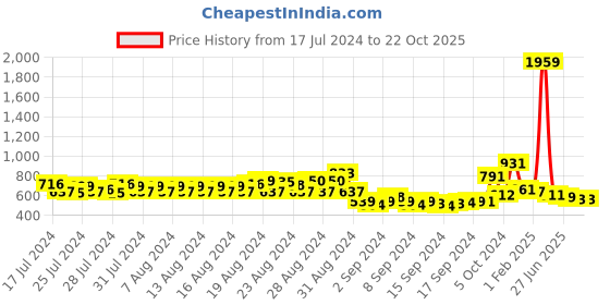 ajio.com jaipur kurti Straight Cotton Blend Sleepwear jaipur kurti Price History Graph from 17 Jul 2024 to 21 Oct 2025