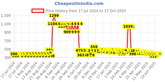 ajio.com jaipur kurti Straight Fit Palazzos with Insert Pockets jaipur kurti Price History Graph from 17 Jul 2024 to 16 Oct 2025