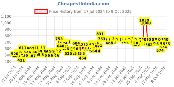 ajio.com jaipur kurti Straight Fit Pant with Insert Pockets jaipur kurti Price History Graph from 17 Jul 2024 to 9 Oct 2025