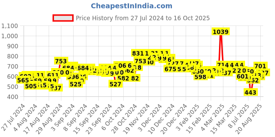 ajio.com jaipur kurti Straight Fit Pant with Insert Pockets jaipur kurti Price History Graph from 27 Jul 2024 to 16 Oct 2025
