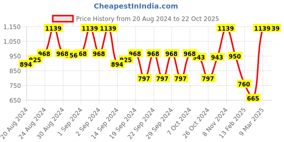 ajio.com jaipur kurti Straight Kurta with Floral Embroidery jaipur kurti Price History Graph from 20 Aug 2024 to 22 Oct 2025