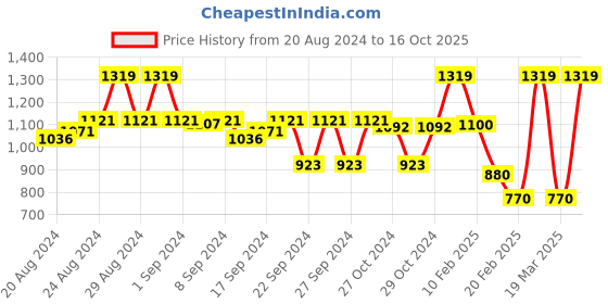 ajio.com jaipur kurti Striped Straight Kurta with Insert Pockets jaipur kurti Price History Graph from 20 Aug 2024 to 16 Oct 2025