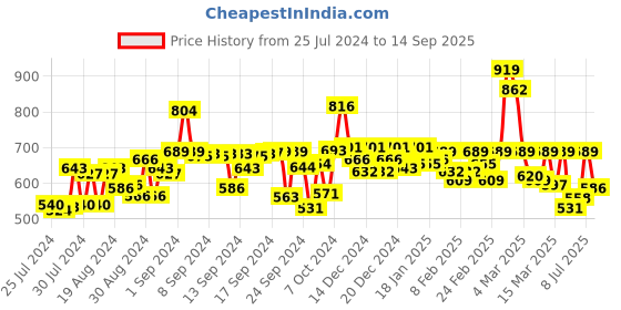 ajio.com jaipur kurti Textured Straight Fit Pant jaipur kurti Price History Graph from 25 Jul 2024 to 14 Sep 2025