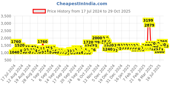 ajio.com jaipur kurti Textured Straight Kurta Set with Dupatta jaipur kurti Price History Graph from 17 Jul 2024 to 29 Oct 2025