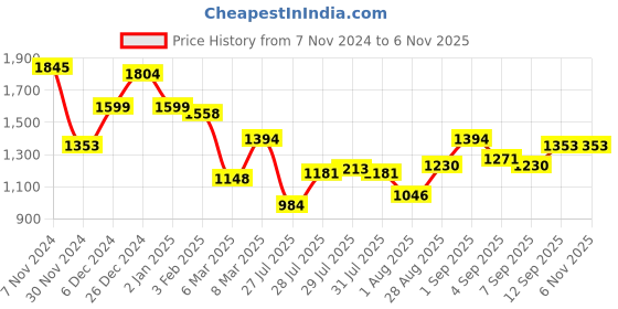 ajio.com jaipur kurti Unstitched Dress Material jaipur kurti Price History Graph from 7 Nov 2024 to 3 Nov 2025