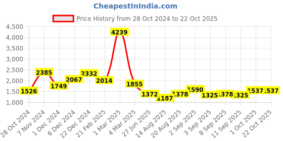 ajio.com jaipur kurti Woman Others Unstitched Dress Material jaipur kurti Price History Graph from 28 Oct 2024 to 21 Oct 2025