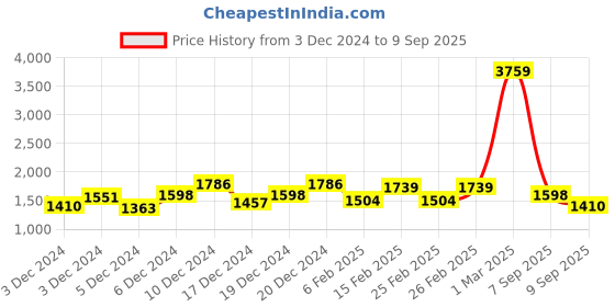 ajio.com jaipur kurti Women Bandhani Print Saree with Contrast Border jaipur kurti Price History Graph from 3 Dec 2024 to 9 Sep 2025