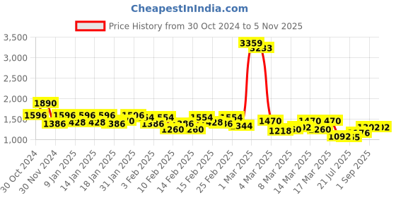 ajio.com jaipur kurti Women Bandhani Print Saree with Tassels jaipur kurti Price History Graph from 30 Oct 2024 to 2 Nov 2025
