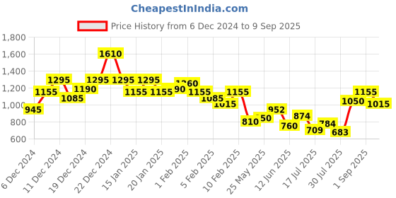 ajio.com jaipur kurti Women Elephant Print Pure Cotton Saree jaipur kurti Price History Graph from 6 Dec 2024 to 9 Sep 2025