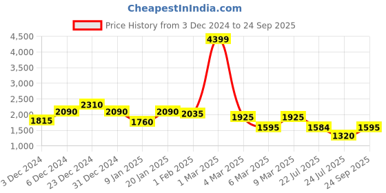 ajio.com jaipur kurti Women Embellished Pre-Stitched Saree with Blouse Piece jaipur kurti Price History Graph from 3 Dec 2024 to 24 Sep 2025