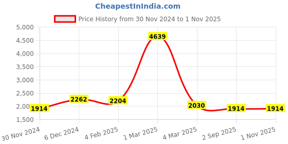 ajio.com jaipur kurti Women Embellished Saree with Sequin Accent jaipur kurti Price History Graph from 30 Nov 2024 to 1 Nov 2025