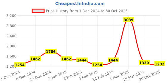 ajio.com jaipur kurti Women Embellished Unstitched Dress Material jaipur kurti Price History Graph from 1 Dec 2024 to 30 Oct 2025