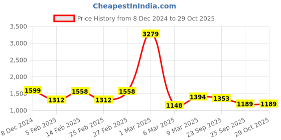 ajio.com jaipur kurti Women Embroidered 3-Piece Unstitched Dress Material jaipur kurti Price History Graph from 8 Dec 2024 to 29 Oct 2025