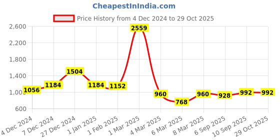 ajio.com jaipur kurti Women Embroidered 3-Piece Unstitched Dress Material jaipur kurti Price History Graph from 4 Dec 2024 to 29 Oct 2025