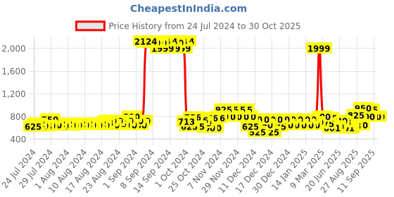 ajio.com jaipur kurti Women Embroidered Straight Kurta & Pants with Dupatta jaipur kurti Price History Graph from 24 Jul 2024 to 30 Oct 2025