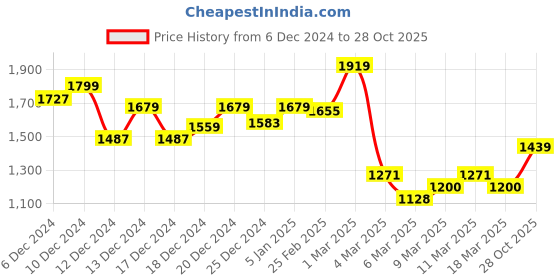 ajio.com jaipur kurti Women Embroidered Straight Kurta with Full Sleeves jaipur kurti Price History Graph from 6 Dec 2024 to 28 Oct 2025