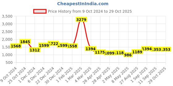 ajio.com jaipur kurti Women Embroidered Unstitched Kurta Bottom Dress Material with Dupatta jaipur kurti Price History Graph from 9 Oct 2024 to 29 Oct 2025