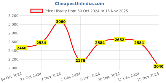 ajio.com jaipur kurti Women Embroidered Unstitched Kurta Bottom Dress Material with Dupatta jaipur kurti Price History Graph from 30 Oct 2024 to 15 Nov 2025