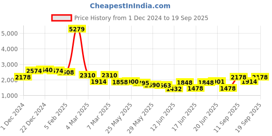 ajio.com jaipur kurti Women Embroidered Unstitched Kurta Bottom Dress Material with Dupatta jaipur kurti Price History Graph from 1 Dec 2024 to 19 Sep 2025