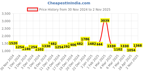 ajio.com jaipur kurti Women Embroidered Unstitched Kurta Bottom Dress Material with Dupatta jaipur kurti Price History Graph from 30 Nov 2024 to 2 Nov 2025