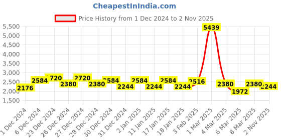 ajio.com jaipur kurti Women Embroidered Unstitched Kurta Bottom Dress Material with Dupatta jaipur kurti Price History Graph from 1 Dec 2024 to 2 Nov 2025
