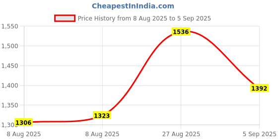 ajio.com jaipur kurti Women Embroidery Silk Kurta Set   jaipur kurti Price History Graph from 8 Aug 2025 to 5 Sep 2025