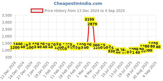 ajio.com jaipur kurti Women Embroidery Straight Kurta Set jaipur kurti Price History Graph from 13 Dec 2024 to 4 Sep 2025