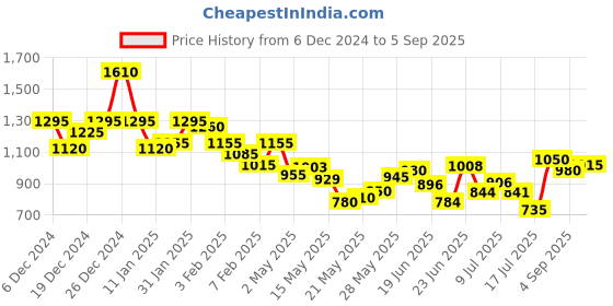 ajio.com jaipur kurti Women Fish Print Pure Cotton Mulmul Saree jaipur kurti Price History Graph from 6 Dec 2024 to 5 Sep 2025