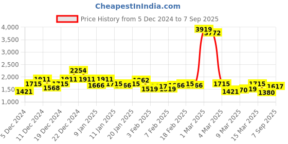 ajio.com jaipur kurti Women Floral Print Pre-Stitched Saree with Cut-Work Border jaipur kurti Price History Graph from 5 Dec 2024 to 7 Sep 2025