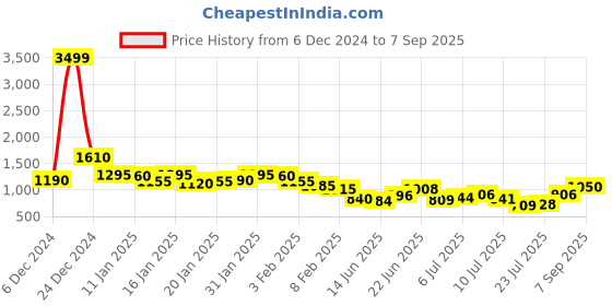 ajio.com jaipur kurti Women Floral Print Pure Cotton Mulmul Saree jaipur kurti Price History Graph from 6 Dec 2024 to 7 Sep 2025