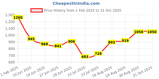 ajio.com jaipur kurti Women Floral Print Pure Cotton Saree jaipur kurti Price History Graph from 1 Feb 2025 to 31 Oct 2025