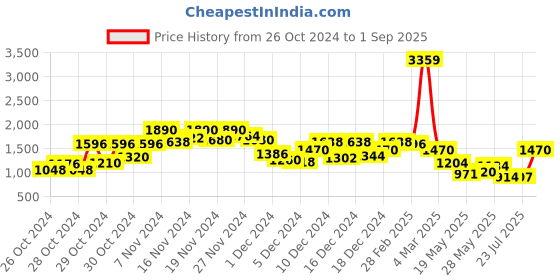 ajio.com jaipur kurti Women Floral Print Straight Kurta Set jaipur kurti Price History Graph from 26 Oct 2024 to 1 Sep 2025