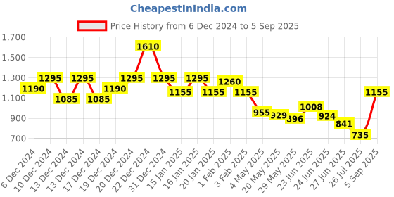 ajio.com jaipur kurti Women Geometric Print Pure Cotton Mulmul Saree jaipur kurti Price History Graph from 6 Dec 2024 to 5 Sep 2025