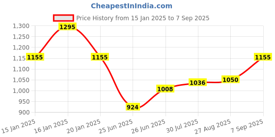 ajio.com jaipur kurti Women Geometric Print Pure Cotton Mulmul Saree jaipur kurti Price History Graph from 15 Jan 2025 to 7 Sep 2025