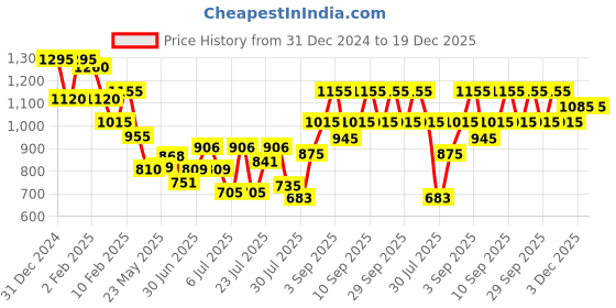 ajio.com jaipur kurti Women Printed Pure Cotton Saree jaipur kurti Price History Graph from 31 Dec 2024 to 19 Dec 2025