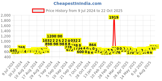 ajio.com jaipur kurti Women Printed Regular Fit Shirt jaipur kurti Price History Graph from 9 Jul 2024 to 21 Oct 2025