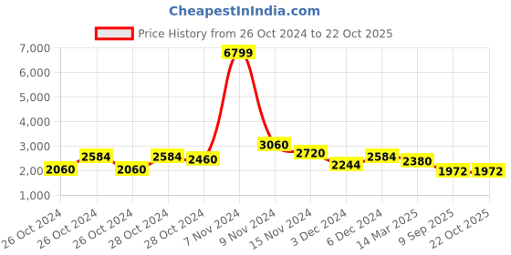 ajio.com jaipur kurti Women Woven Pre-Stitched Saree jaipur kurti Price History Graph from 26 Oct 2024 to 22 Oct 2025