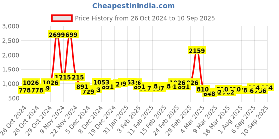 ajio.com jaipur kurti Women Woven Pre-Stitched Saree jaipur kurti Price History Graph from 26 Oct 2024 to 10 Sep 2025
