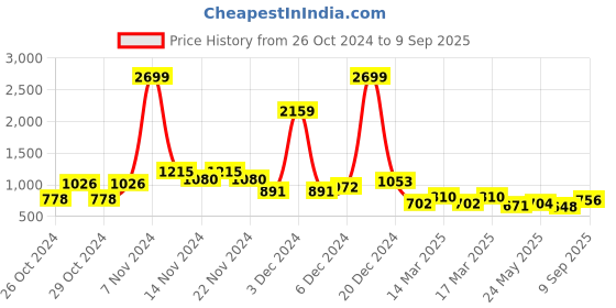 ajio.com jaipur kurti Women Woven Pre-Stitched Saree jaipur kurti Price History Graph from 26 Oct 2024 to 9 Sep 2025