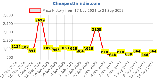 ajio.com jaipur kurti Women Woven Pre-Stitched Saree jaipur kurti Price History Graph from 17 Nov 2024 to 24 Sep 2025