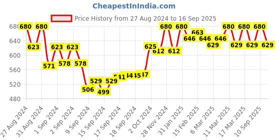 ajio.com jaipurattire Embroidered A-line Kurta jaipurattire Price History Graph from 27 Aug 2024 to 16 Sep 2025