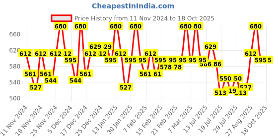 ajio.com jaipurattire Embroidered A-line Kurta jaipurattire Price History Graph from 11 Nov 2024 to 16 Oct 2025