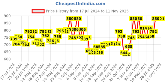 ajio.com jaipurattire Floral Top & Pyjama Loungewear Set jaipurattire Price History Graph from 17 Jul 2024 to 11 Nov 2025