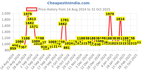 ajio.com jaipurethnicweaves Block Print Straight Kurta & Skirt Set jaipurethnicweaves Price History Graph from 14 Aug 2024 to 31 Oct 2025