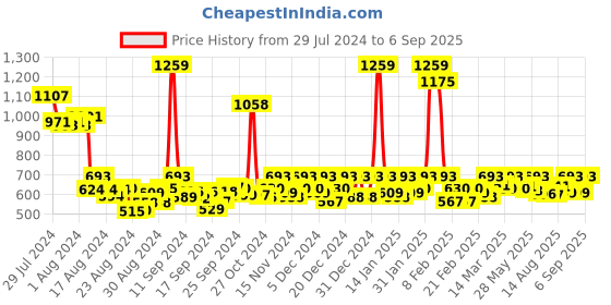 ajio.com jaipurethnicweaves Floral Print Straight Kurta jaipurethnicweaves Price History Graph from 29 Jul 2024 to 6 Sep 2025
