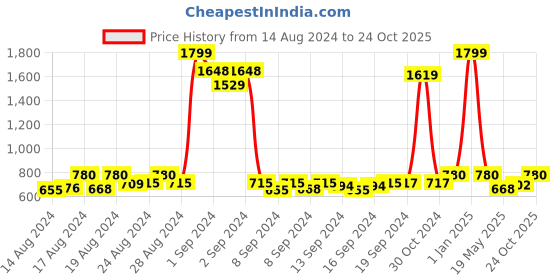 ajio.com jaipurethnicweaves Spread-Collar Shirt with Full Sleeves jaipurethnicweaves Price History Graph from 14 Aug 2024 to 24 Oct 2025