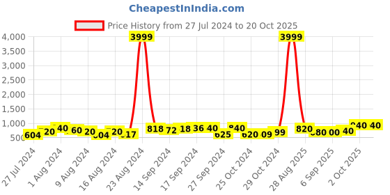 ajio.com jaipur fabric Jaipuri Cotton Double Bedsheet with 2 Pillow Covers jaipur fabric Price History Graph from 27 Jul 2024 to 19 Oct 2025