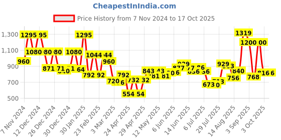 ajio.com mafatlal Jaipuri King Size Bedsheet mafatlal Price History Graph from 7 Nov 2024 to 17 Oct 2025