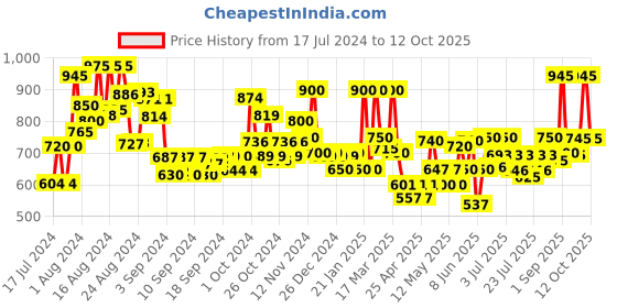 ajio.com jaipur fabric Jaipuri Microfibre Filled  AC Comforter jaipur fabric Price History Graph from 17 Jul 2024 to 12 Oct 2025